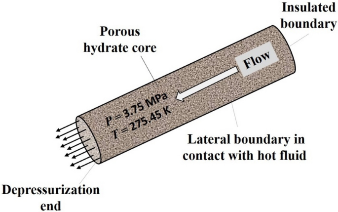 Simultaneous Estimation of Multiple Hydrate Core Characteristics from a  Production Time-Series Using Coupled ANN–GA Methodology