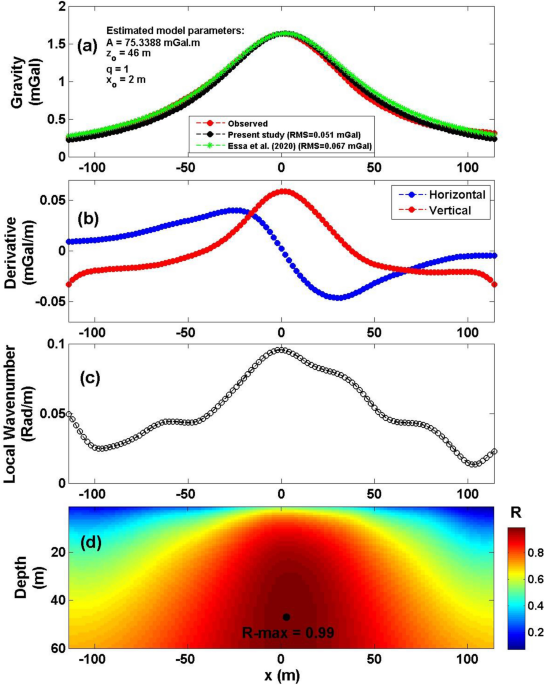 KGS--Bulletin 237--Geophysical Model from Potential-field Data in