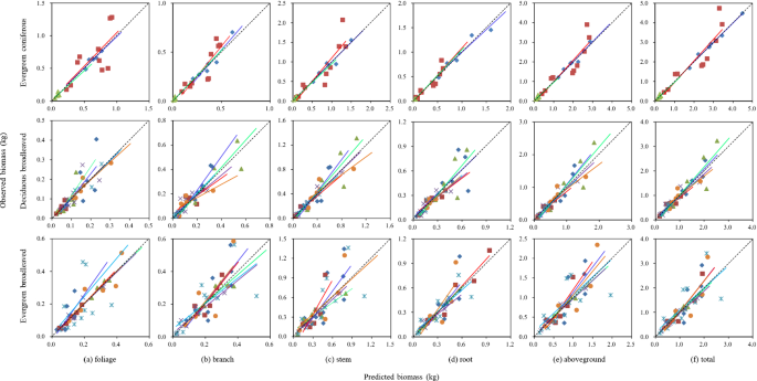 PDF) Complementary allometric model of understory tree biomass in