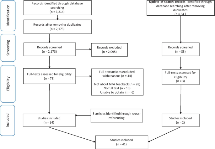 Frontiers  Neuropsychological Assessments of Patients With