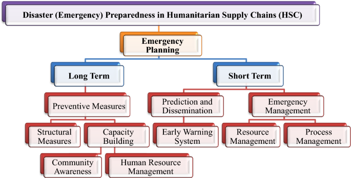 Prioritization of cyclone preparedness activities in humanitarian supply chains using fuzzy analytical network process | Natural Hazards