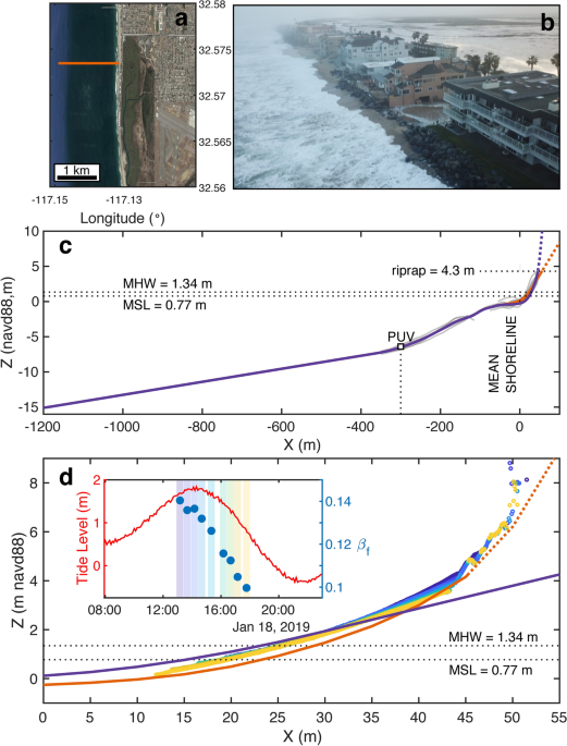 Wave run-up for (very) steep slopes compared to gentle slopes and