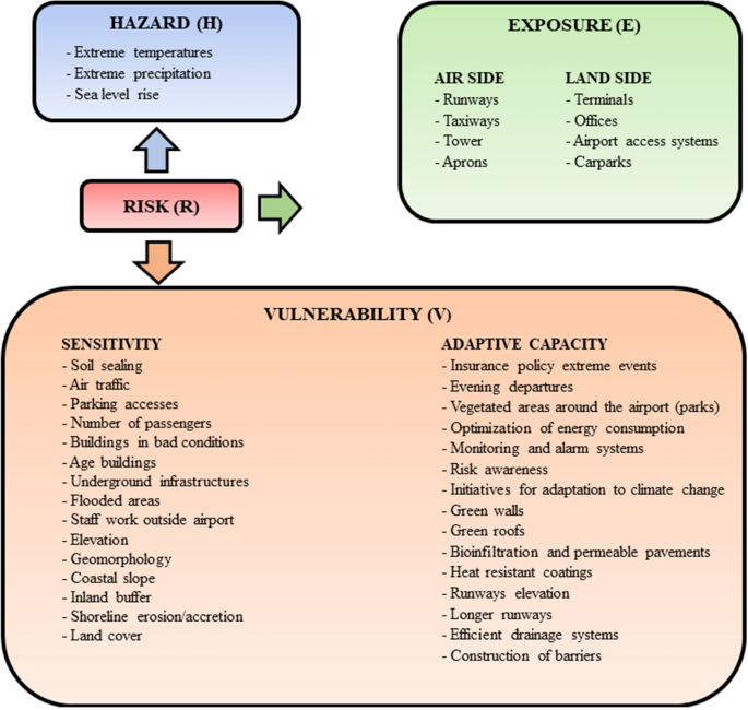 PDF) Risk Profile of Weather and System-Related Port Congestion