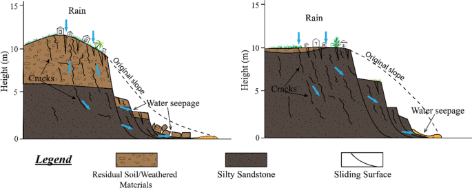 Schematic slope flow diagram on a high and steep slope.