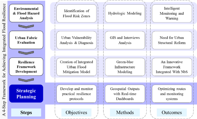 Designing flood-resilient urban neighborhoods by integrating hydrodynamic modeling, blue–green infrastructure, and community engagement - Natural Hazards