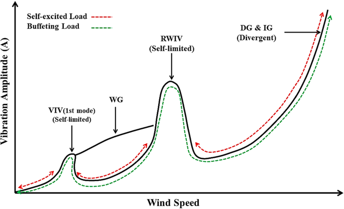 Wind-induced vibration of structural cables | Nonlinear Dynamics | Springer  Nature Link