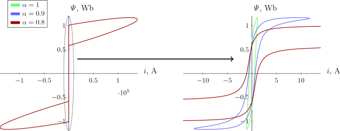 Comparison of simulated AC loss results for UUUU and LLLL coil