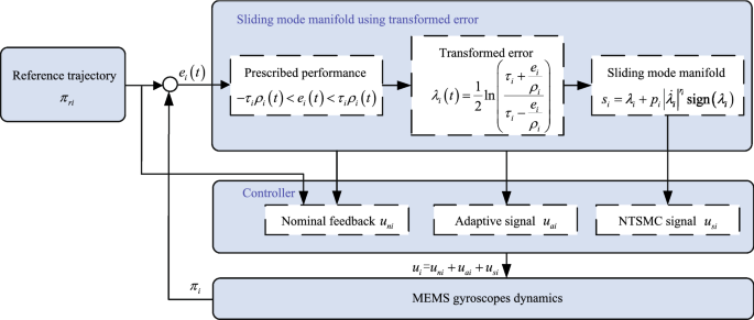 Finite-time prescribed performance control of MEMS gyroscopes | Nonlinear  Dynamics
