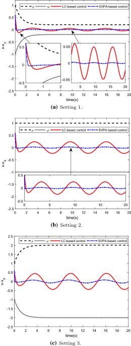 Adaptive prescribed performance control for nonlinear pure-feedback  systems: a scalarly virtual parameter adaptation approach | Nonlinear  Dynamics
