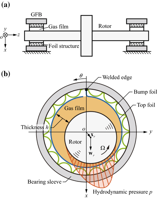 Identification of the dynamic force and moment characteristics of annular  gaps using linear independent rotor whirling motions - ScienceDirect