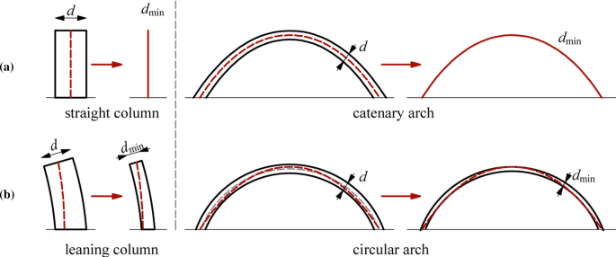 Dynamical similarity of multi-block catenary arches and rocking blocks  subjected to horizontal base excitation | Nonlinear Dynamics