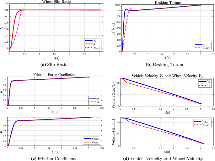 Typical plot of braking distance against slip ratio and initial velocity.