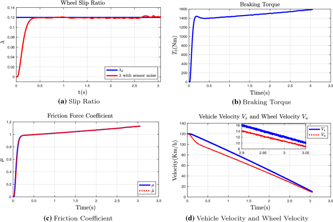 Typical plot of braking distance against slip ratio and initial velocity.