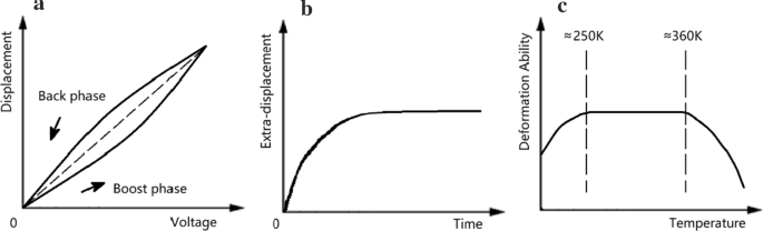 Improved PI hysteresis model with one-sided dead-zone operator for