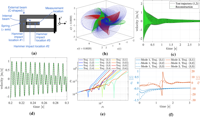 Data-driven modeling and prediction of non-linearizable dynamics via  spectral submanifolds