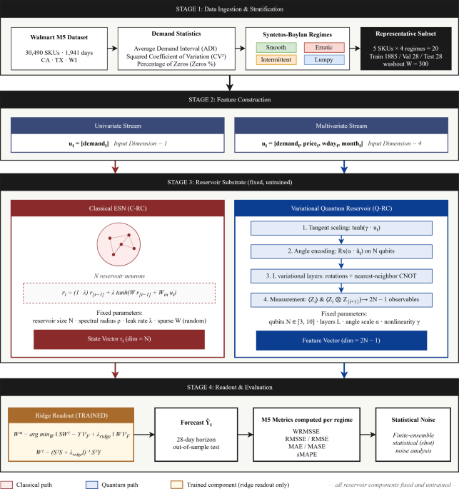 Variational quantum reservoir networks for multivariate time-series prediction - Nonlinear Dynamics