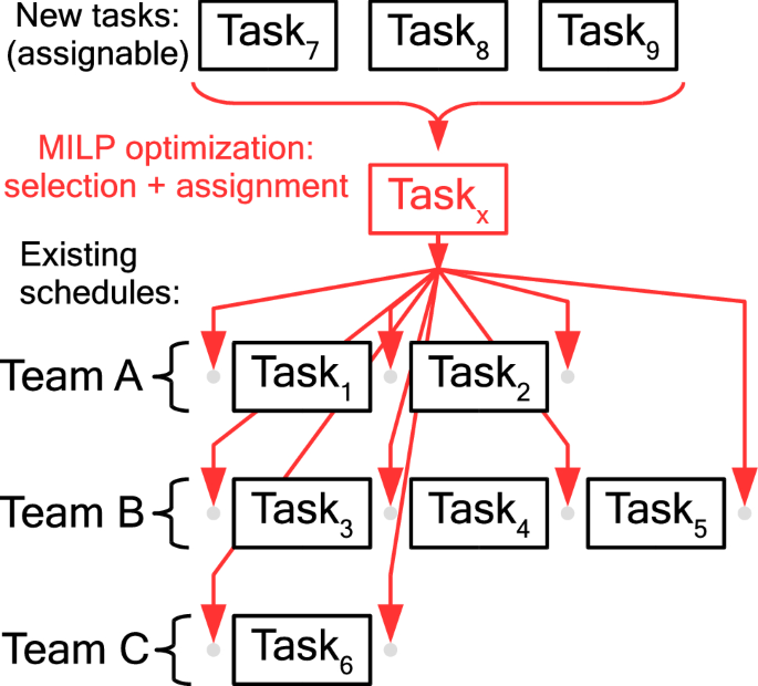 mixed integer programming - How to tackle this VRP variant? - Operations  Research Stack Exchange