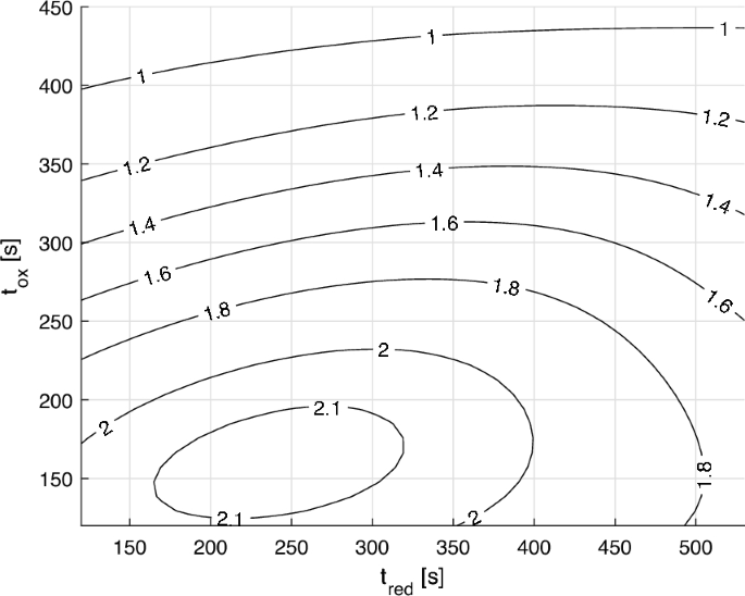 JHCA Level Scale