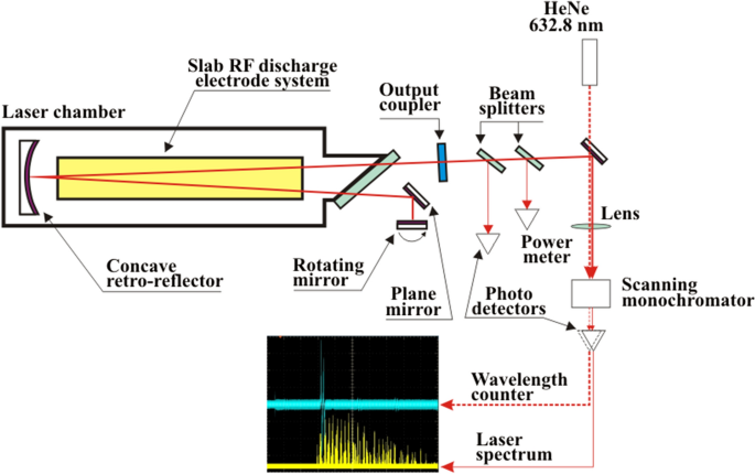 R&D of carbon monoxide lasers at the Lebedev physical institute of the  Russian academy of sciences (review) | Optical and Quantum Electronics