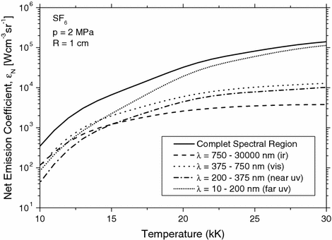 Net Emission Coefficients of Radiation in Air and SF6 Thermal