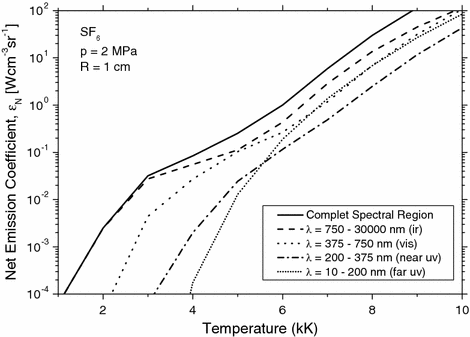 Net Emission Coefficients of Radiation in Air and SF6 Thermal