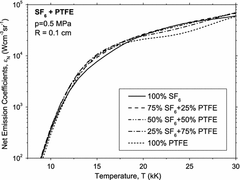 Net Emission Coefficients of Radiation in Air and SF6 Thermal Plasmas