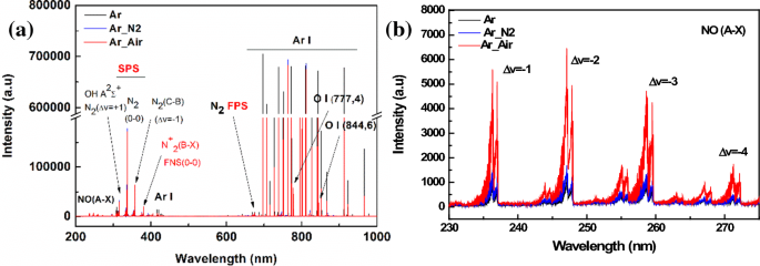 Optical emission spectra (OES) of a plasma jet with N2 gas and H2O2