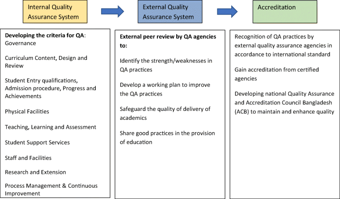 Internal quality assurance: enhancing higher education quality and graduate  employability