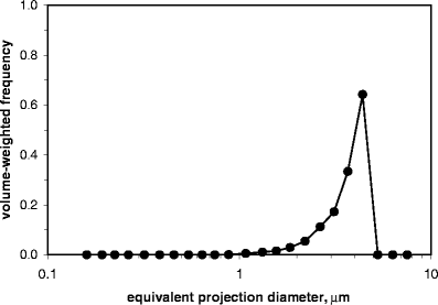 A) Cumulative frequency particle size distributions (volume weighted)