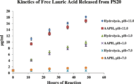 Characterization and Stability Study of Polysorbate 20 in Therapeutic  Monoclonal Antibody Formulation by Multidimensional Ultrahigh-Performance  Liquid Chromatography–Charged Aerosol Detection–Mass Spectrometry