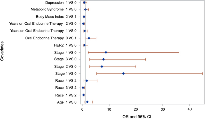 Adherence to oral endocrine therapy in racial/ethnic minority patients with  low socioeconomic status before and during the COVID-19 pandemic