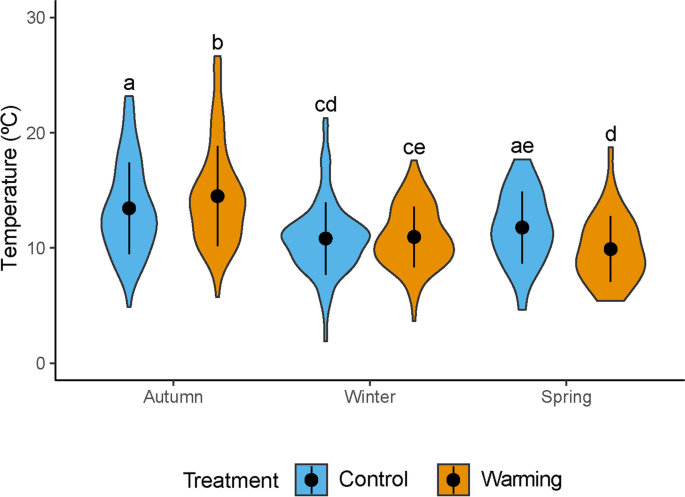 Continuous monitoring of chlorophyll a fluorescence and