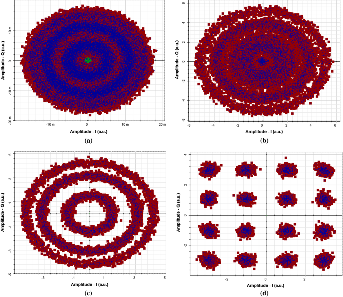 PDF) Comparison of digital signal processing, feedback and feedforward  compensation technique for dual polarization 128-QAM radio over fiber link