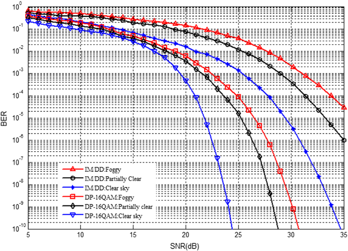 PDF) Comparison of digital signal processing, feedback and feedforward  compensation technique for dual polarization 128-QAM radio over fiber link