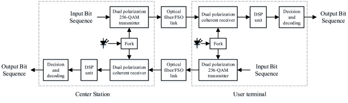 PDF) Comparison of digital signal processing, feedback and feedforward  compensation technique for dual polarization 128-QAM radio over fiber link