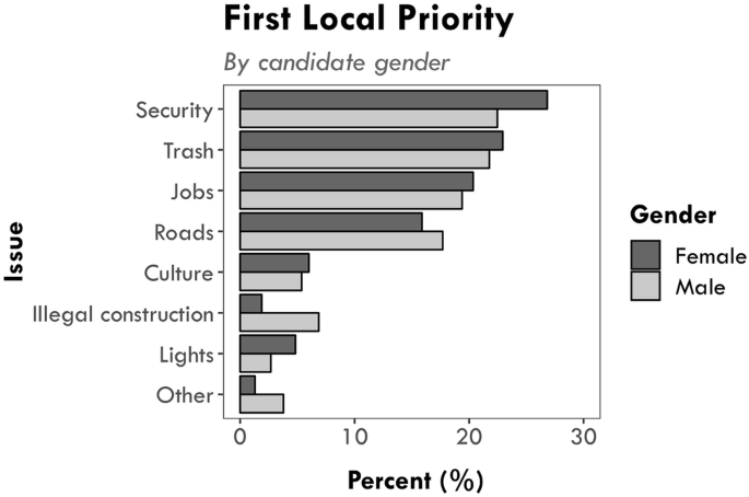 Do voters prefer gender stereotypic candidates? evidence from a