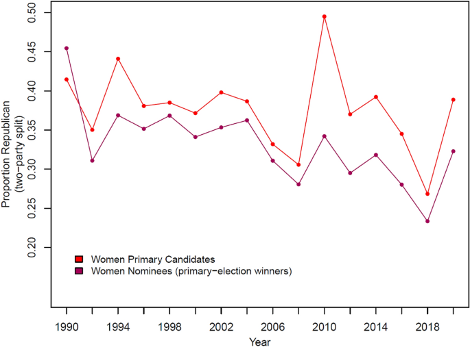 Do voters prefer gender stereotypic candidates? evidence from a