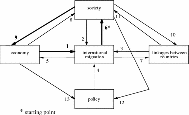 Causality Chains in the International Migration Systems Approach