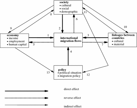 Causality Chains in the International Migration Systems Approach