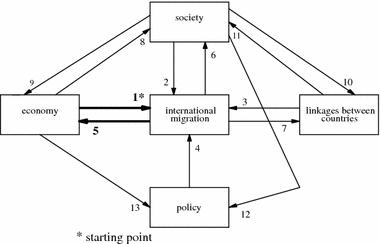 Causality Chains in the International Migration Systems Approach