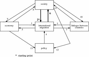 Causality Chains in the International Migration Systems Approach