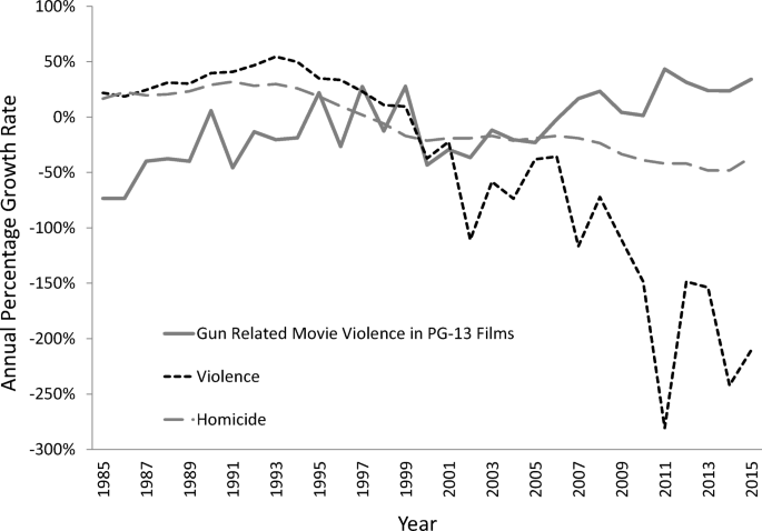 Increased violence in PG-13 films reflects today's culture – The