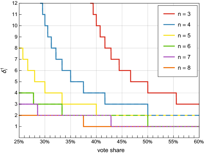 Pot and ladle: a formula for estimating the distribution of seats under the  Jefferson–D'Hondt method | Public Choice