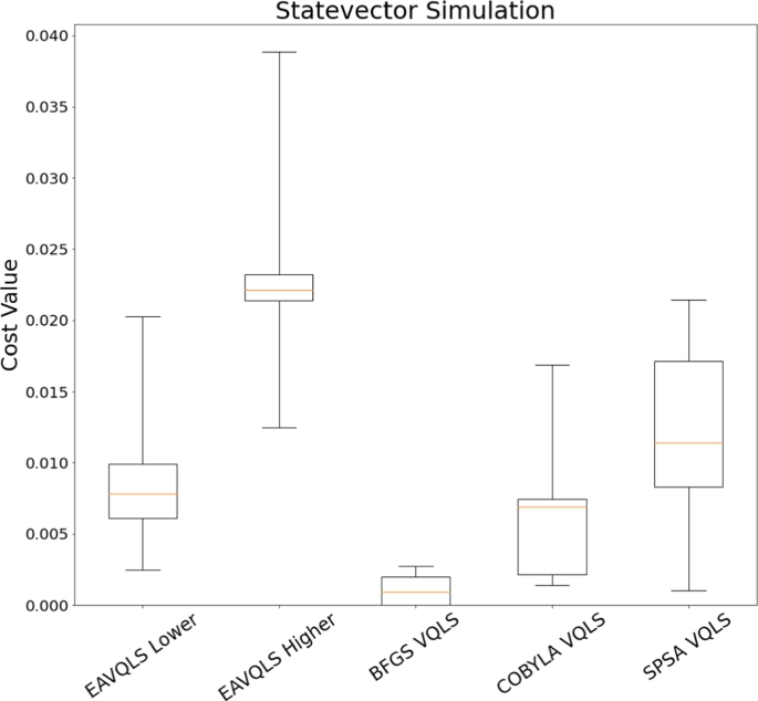 Variational Quantum Linear Solver – Quantum