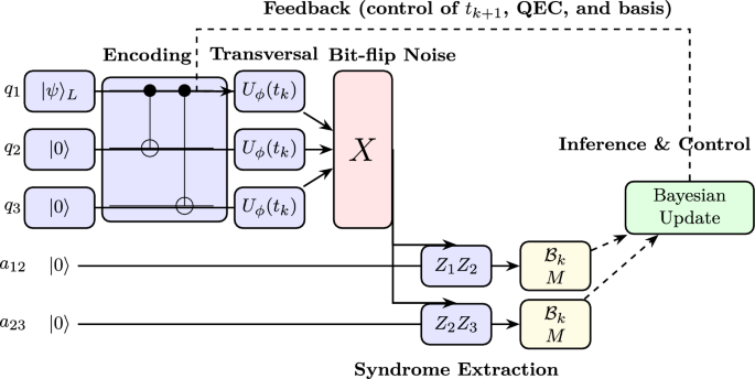 Adaptive error-mitigated quantum sensing with syndrome-conditioned Bayesian estimation - Quantum Information Processing
