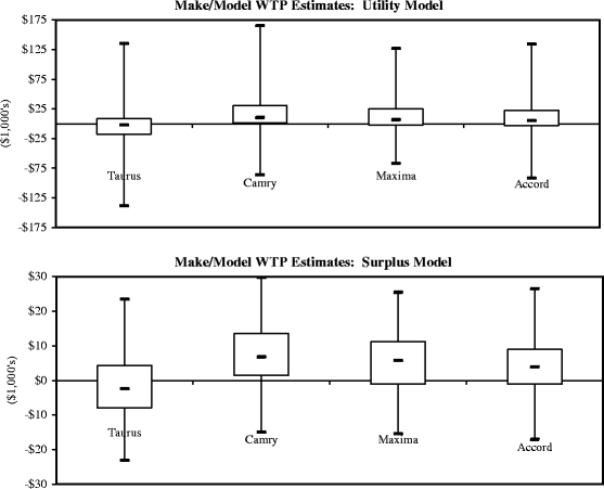 3 Distribution of Willingness to Pay for Double Bounded Form of