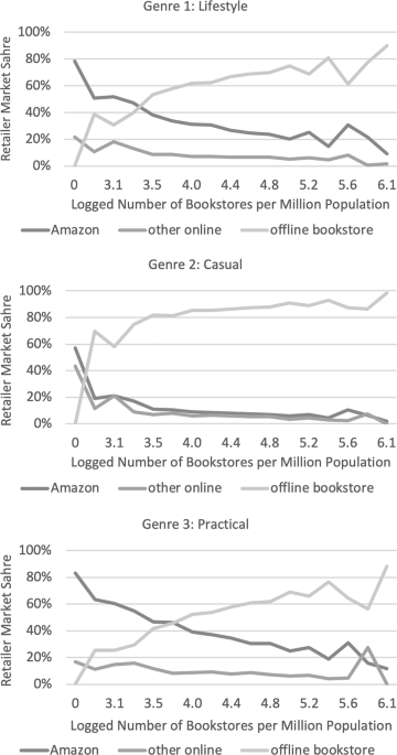 Are e-books a different channel? Multichannel management of digital  products | Quantitative Marketing and Economics