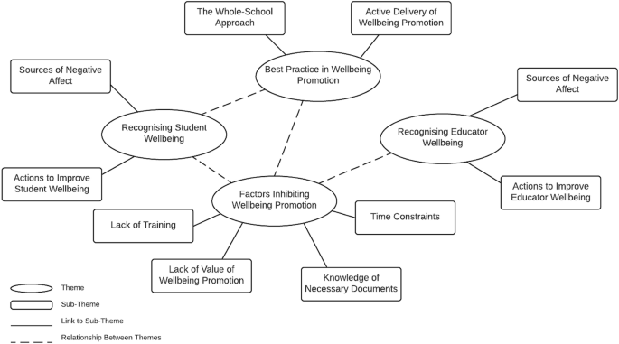 The data was analysed using Thematic Analysis which is a structured