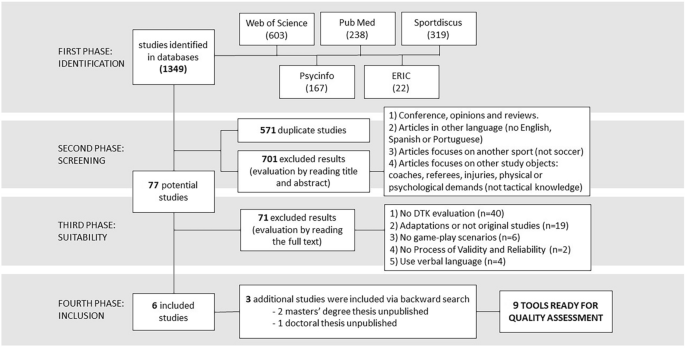 Systematic review of declarative tactical knowledge evaluation tools based  on game-play scenarios in soccer