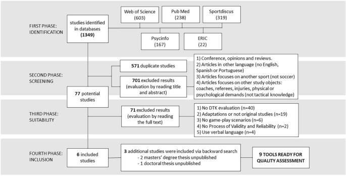 PDF) Systematic review of declarative tactical knowledge evaluation tools  based on game-play scenarios in soccer